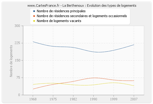 La Berthenoux : Evolution des types de logements